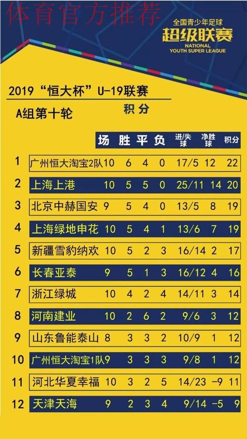 不藏锋芒| 青超联赛“恒大杯”U19A第五轮 上港连胜一方连败 不藏锋芒| 青超联赛“恒大杯”U19A第五轮 上港连胜一方连败