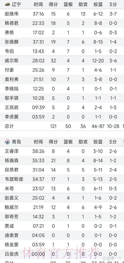 青岛男篮分享对阵辽宁前瞻:上赛季两队交手4次,球队2胜2负 青岛男篮分享对阵辽宁前瞻:上赛季两队交手4次,球队2胜2负
